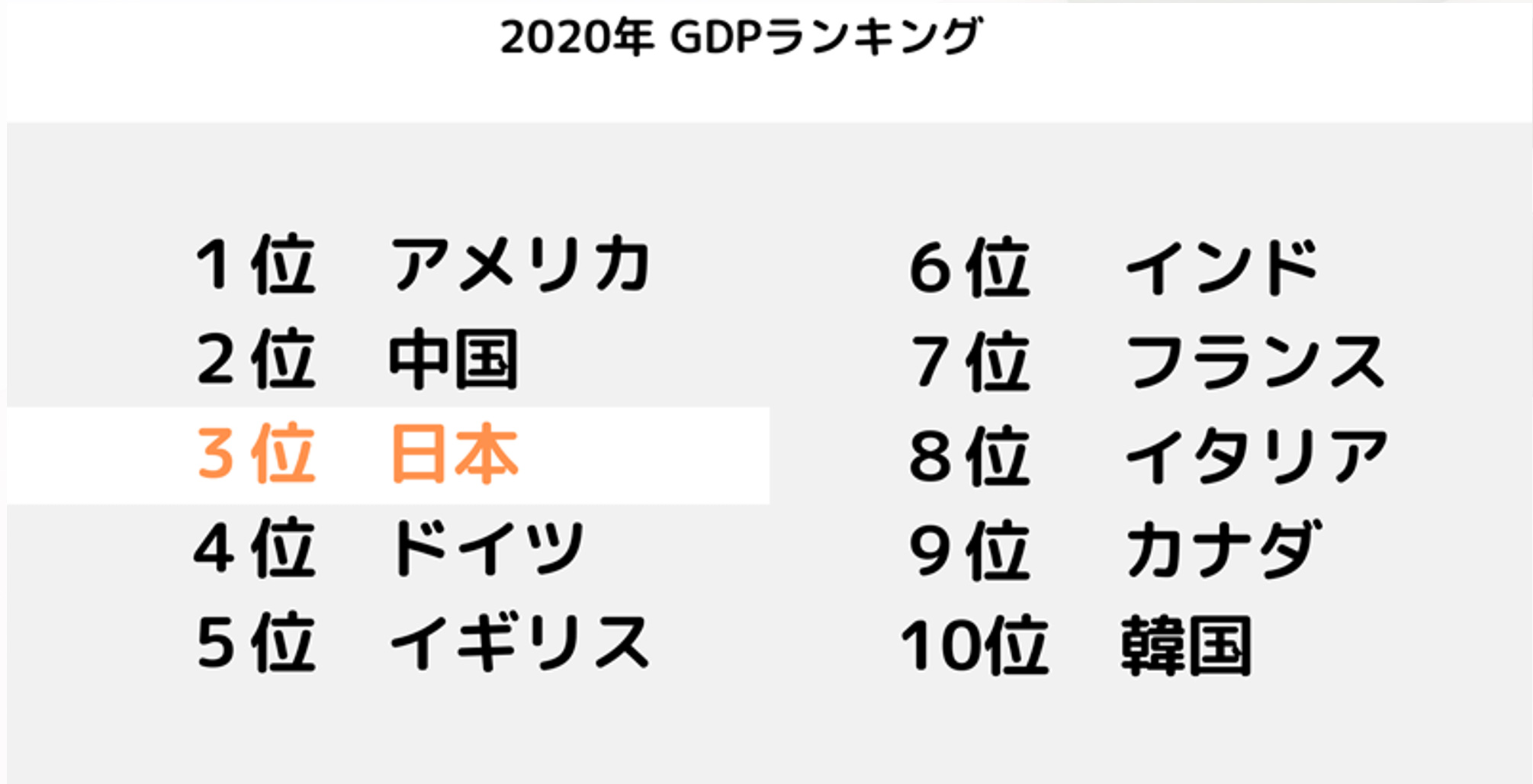 2020年GDPランキング日本は3位。