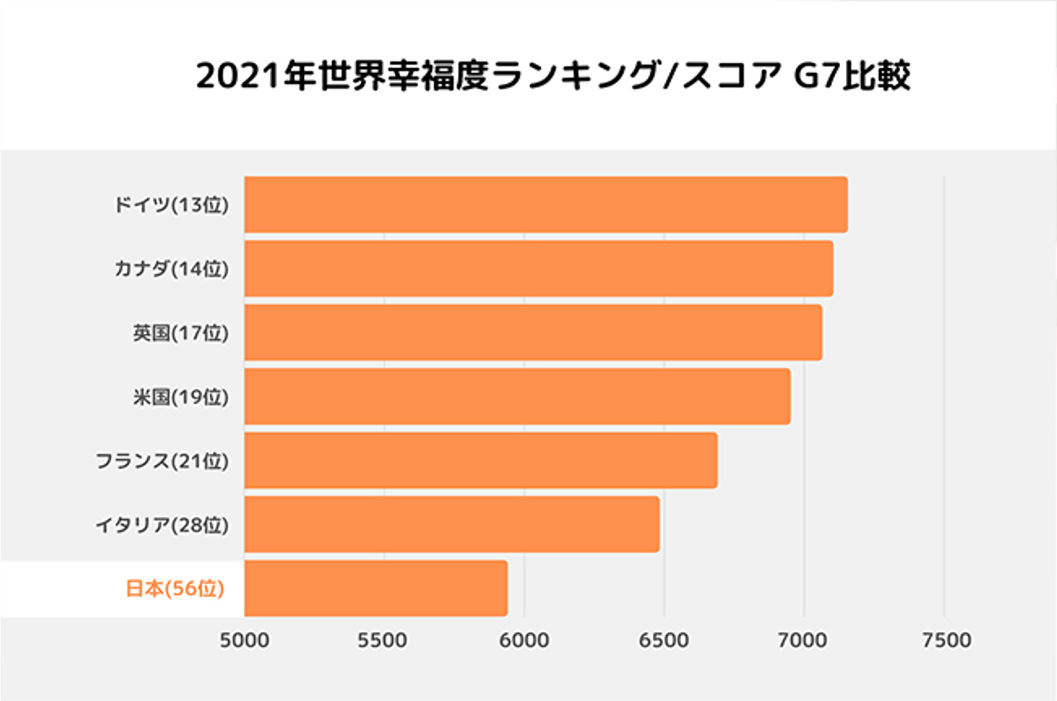 2021年世界幸福度ランキング/スコア G7比較。に欲は56位。