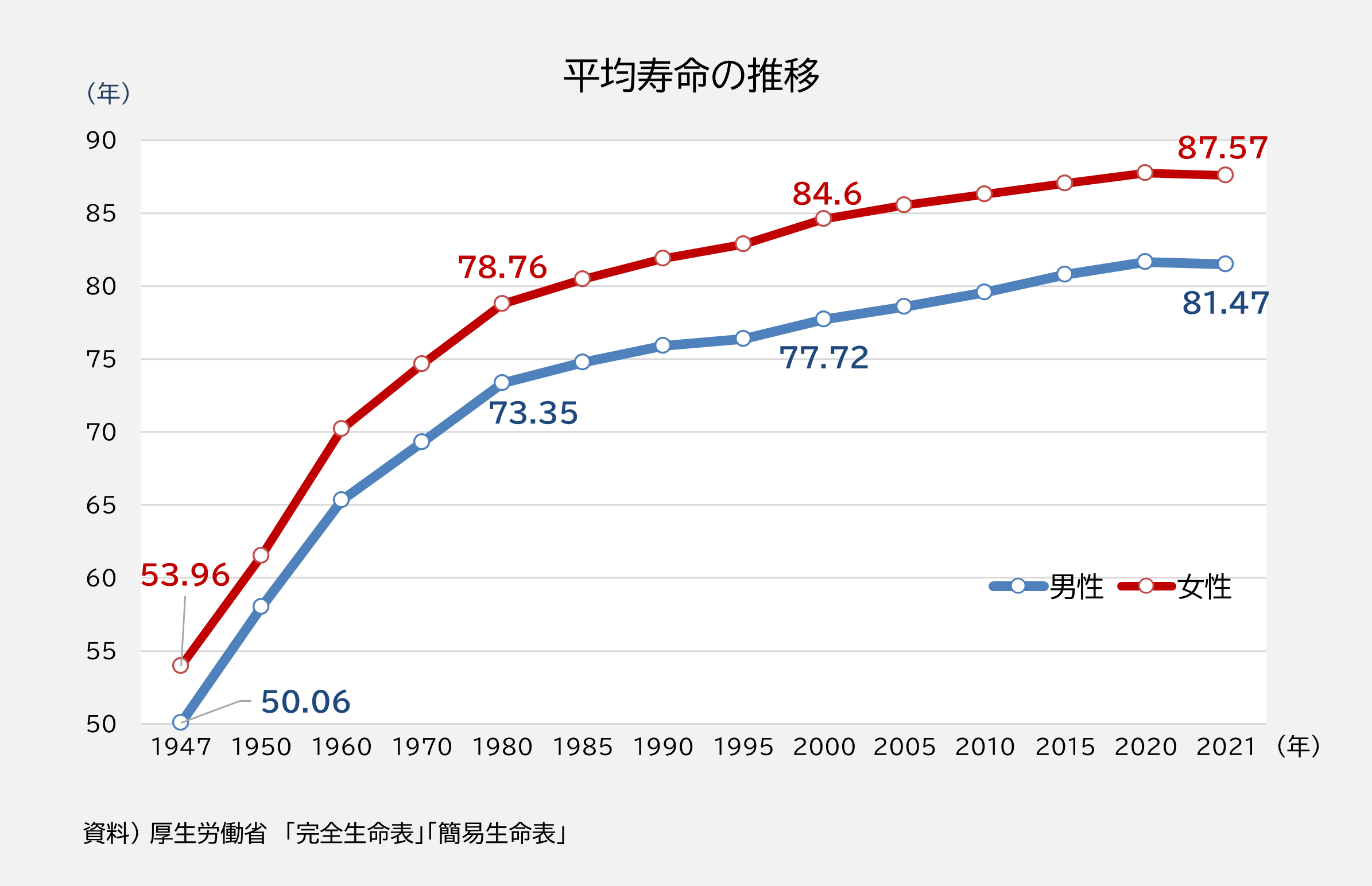 平均寿命の推移