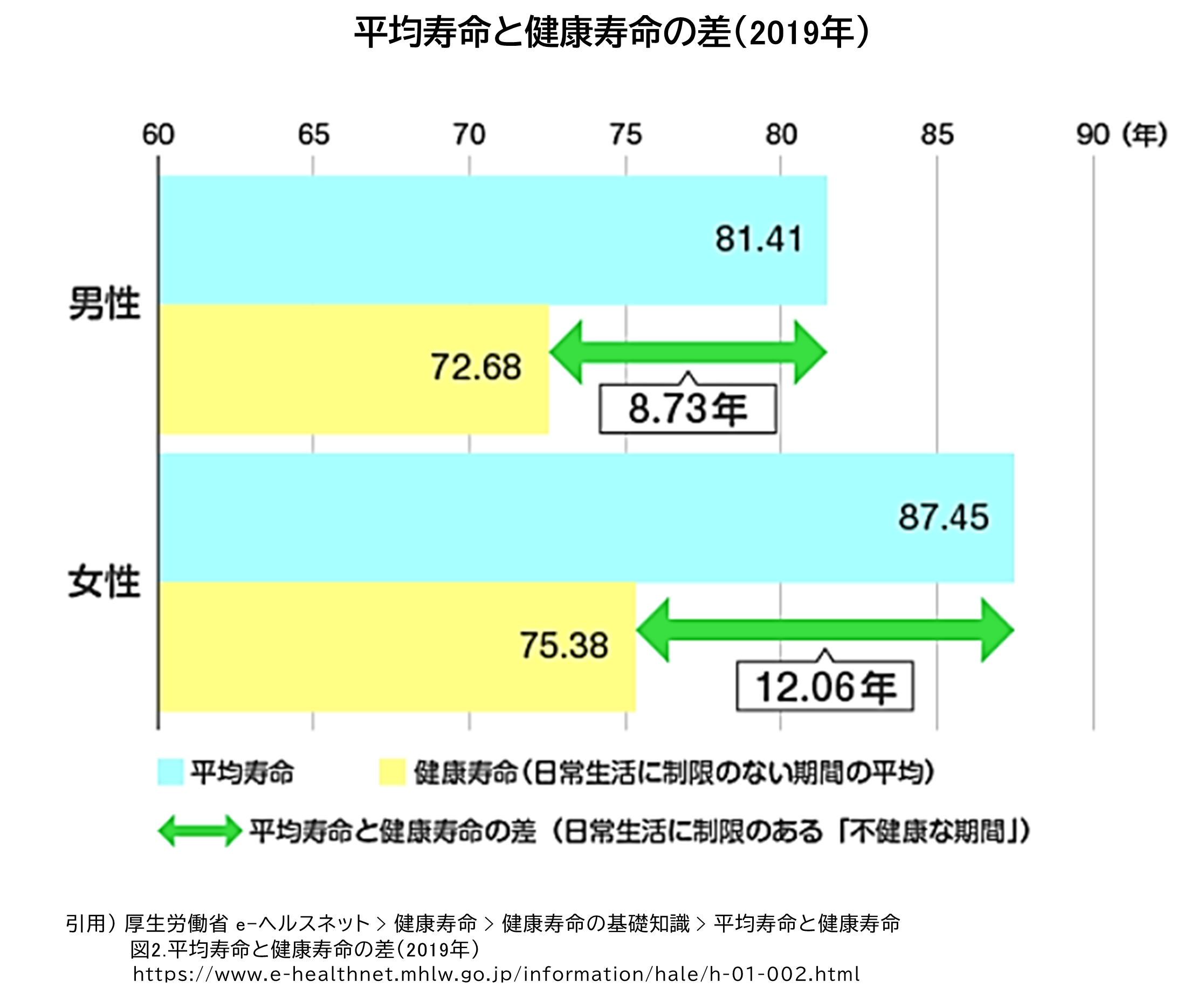 平均寿命と健康寿命の差_2019年