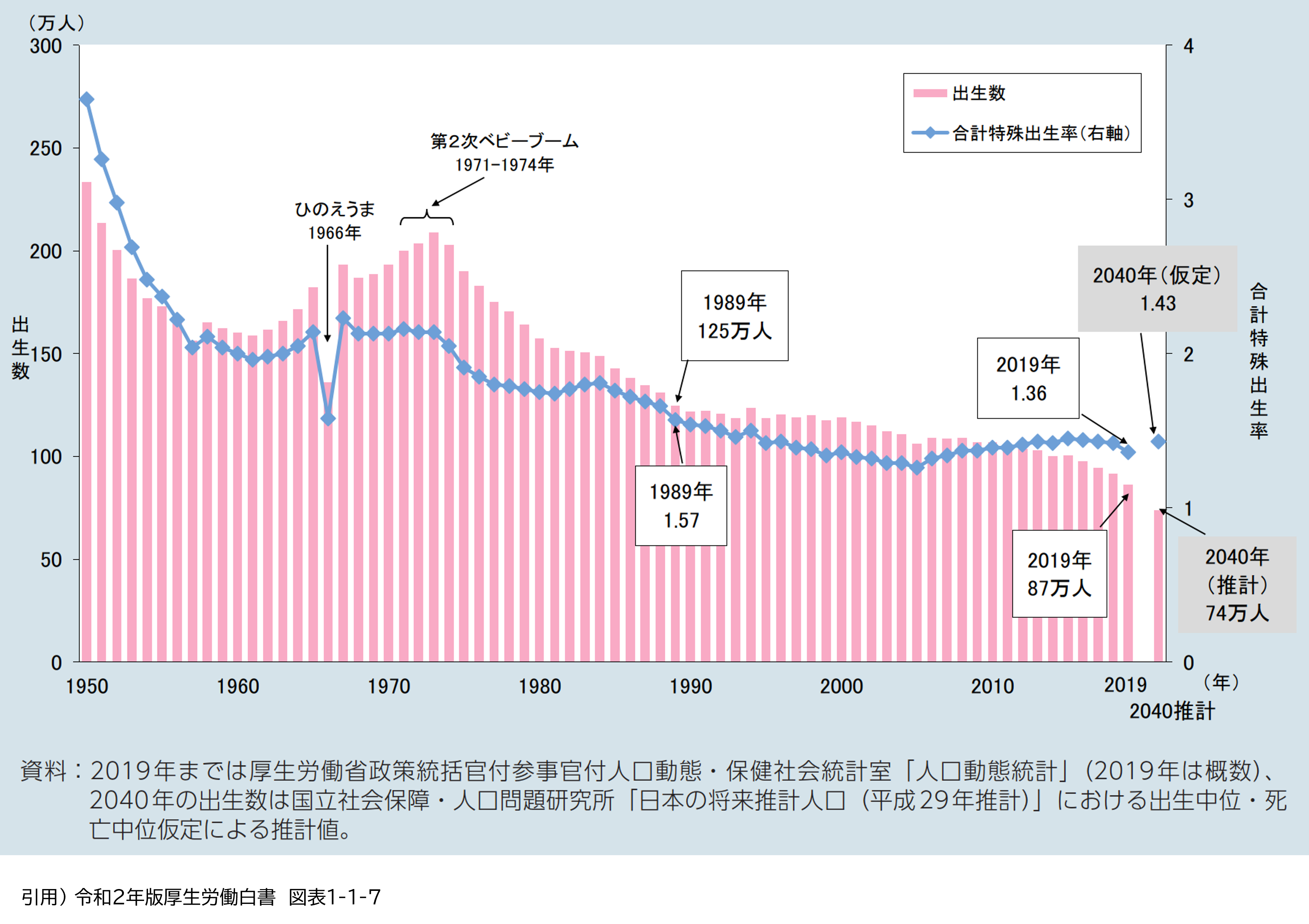 出生率推移