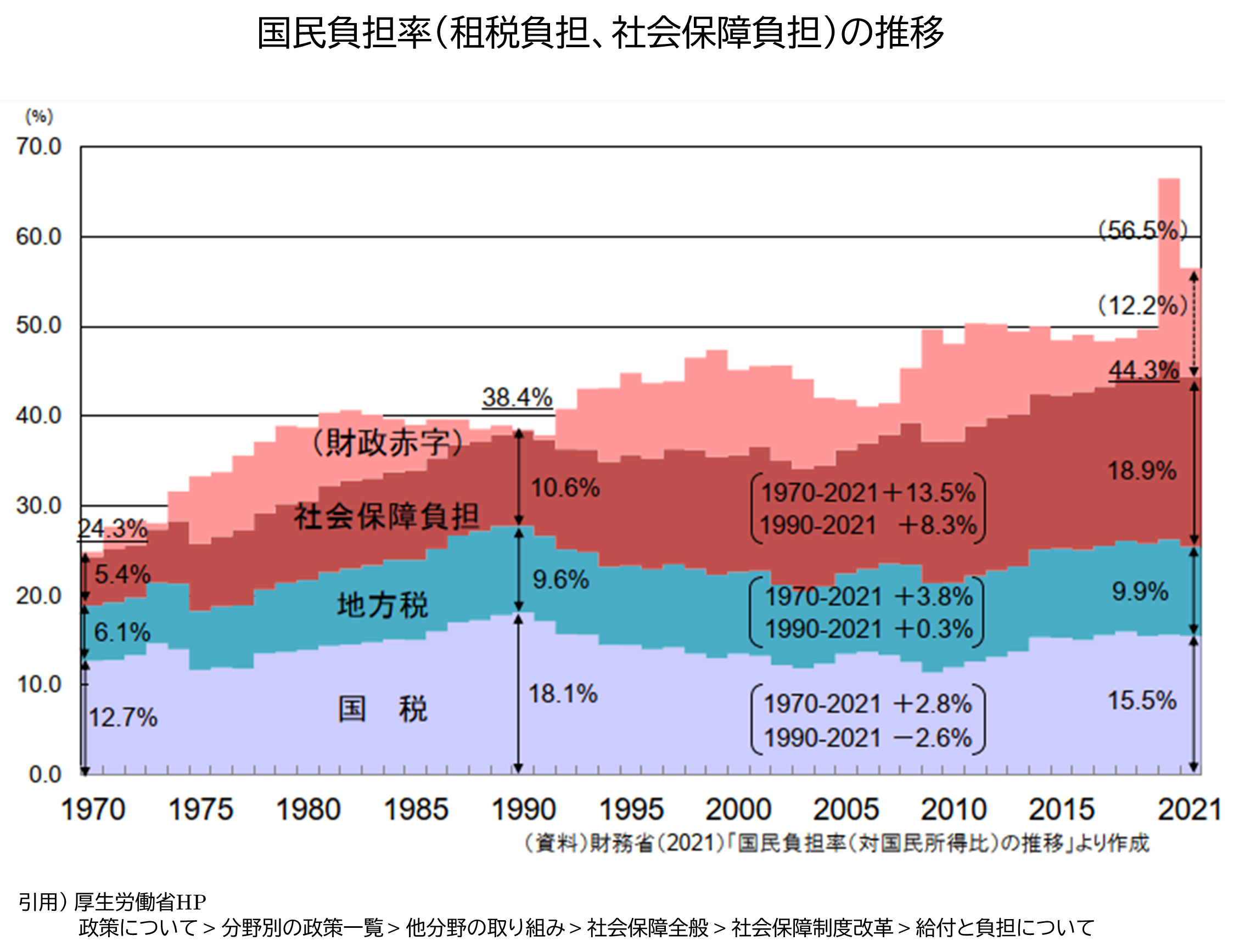 国民負担率の推移