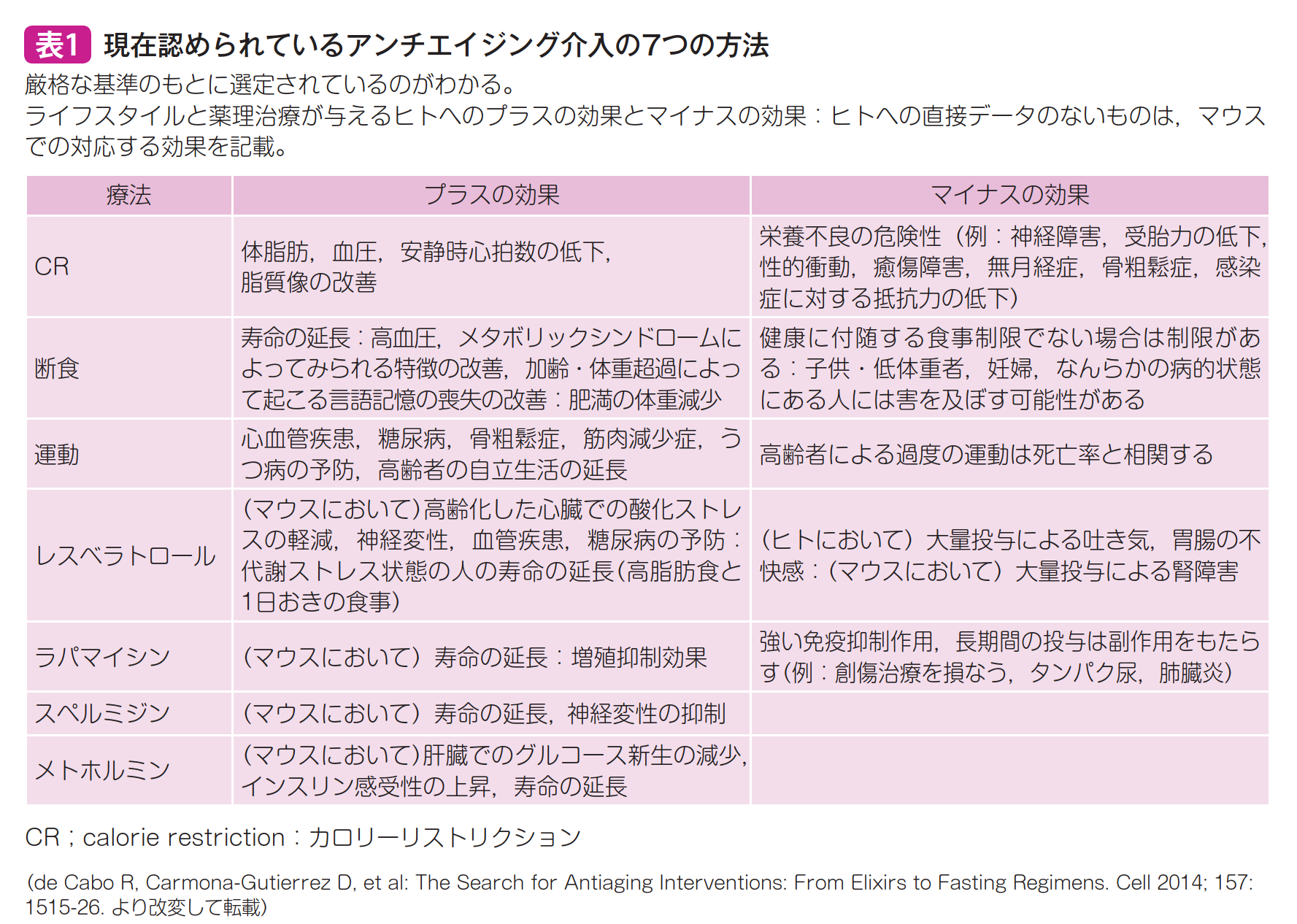 アンチ エイジング と は