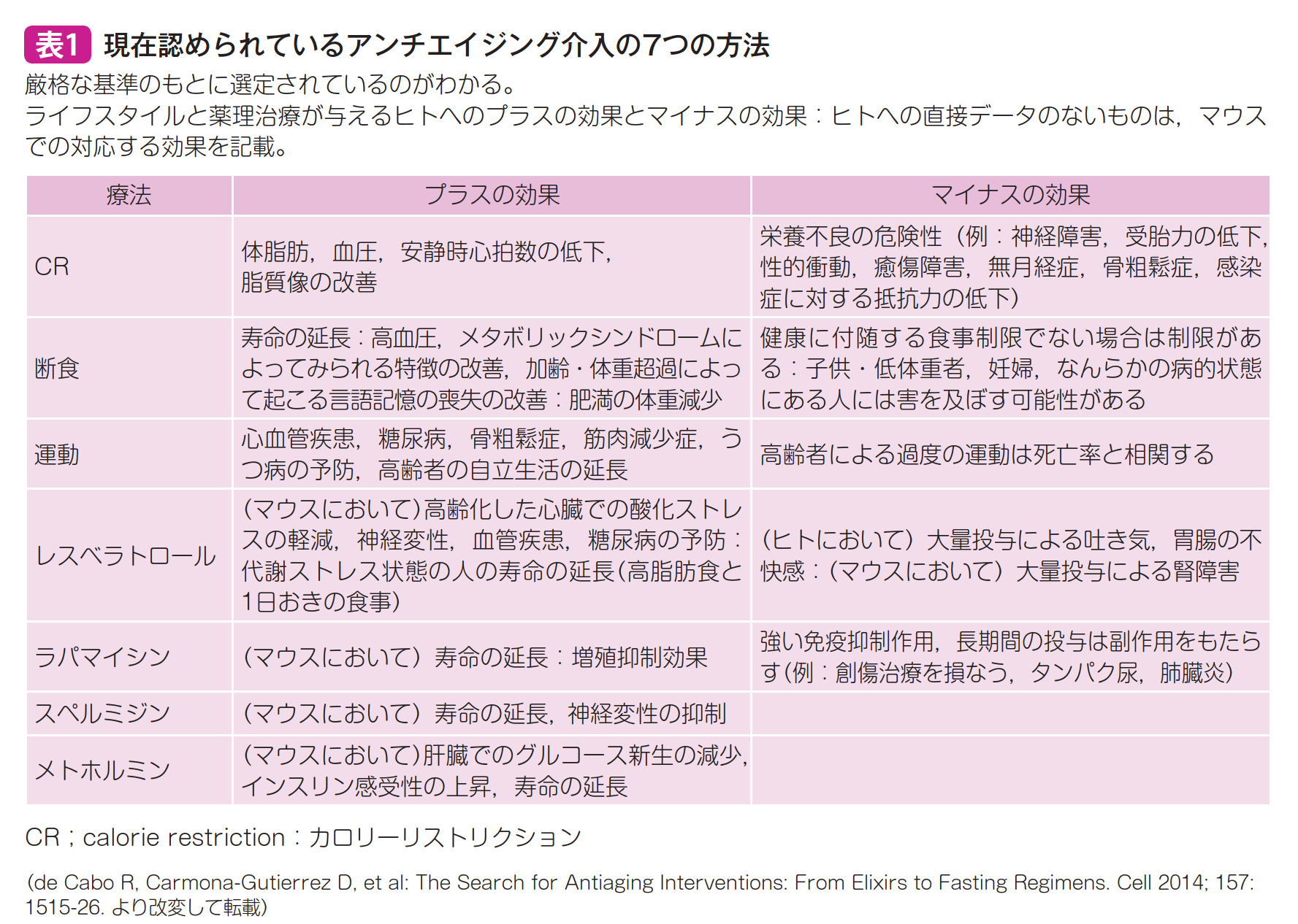 現在認められているアンチエイジング介入7つの方法