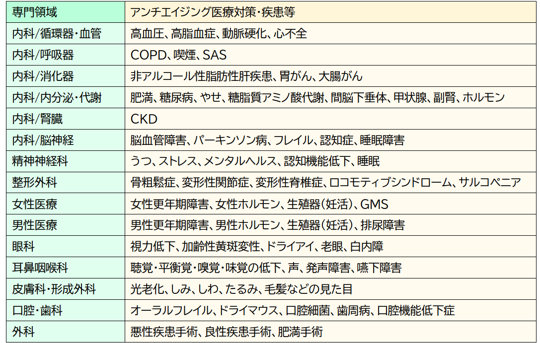 専門領域とアンチエイジング医療対策・疾患等